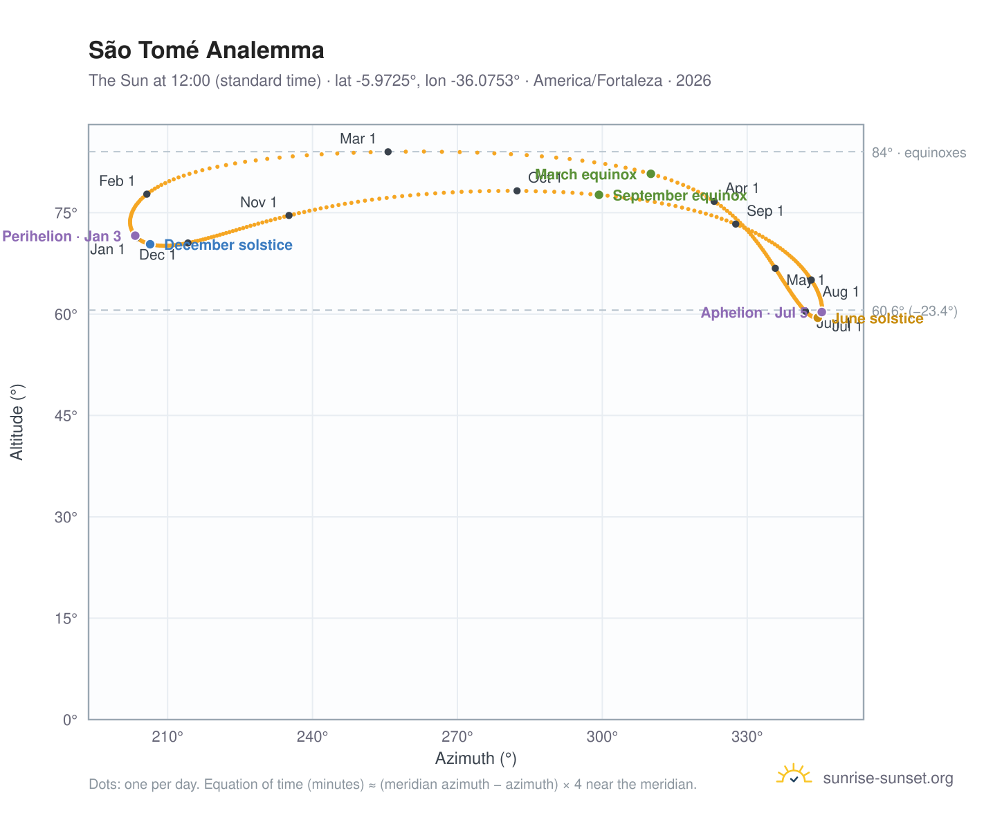 São Tomé analemma chart: the Sun at 12:00 (standard time) through the year
