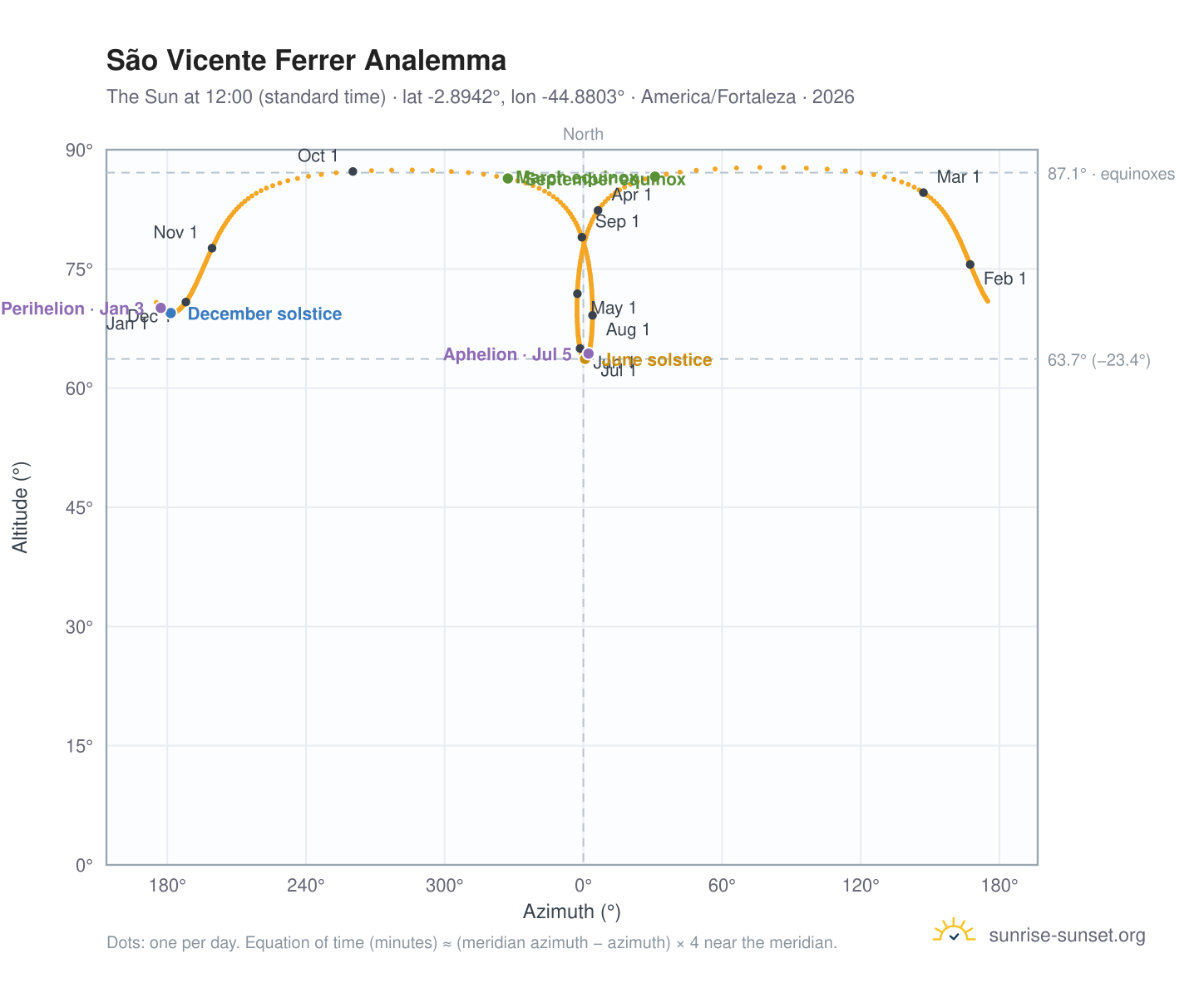 São Vicente Ferrer analemma chart: the Sun at 12:00 (standard time) through the year