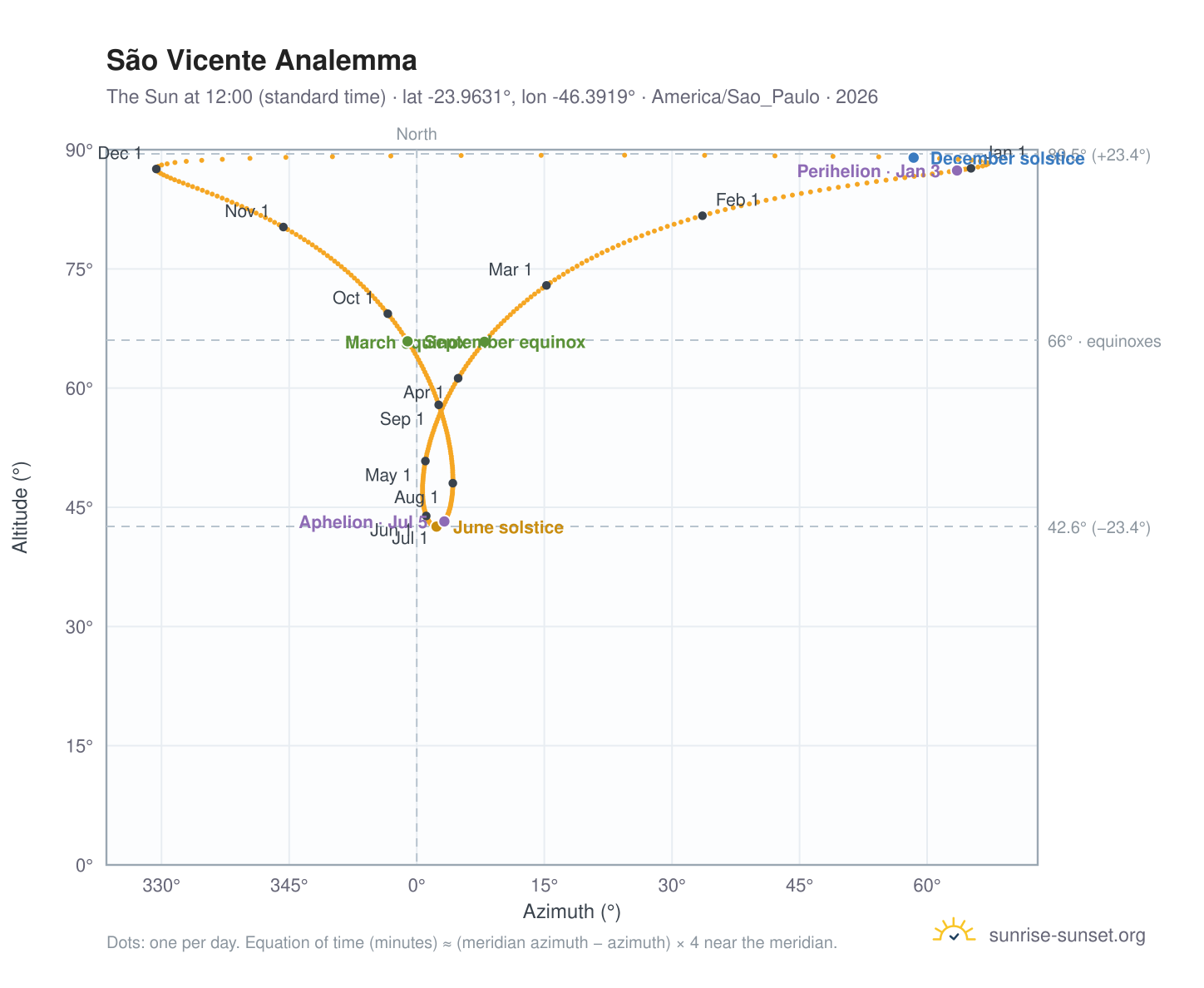 São Vicente analemma chart: the Sun at 12:00 (standard time) through the year