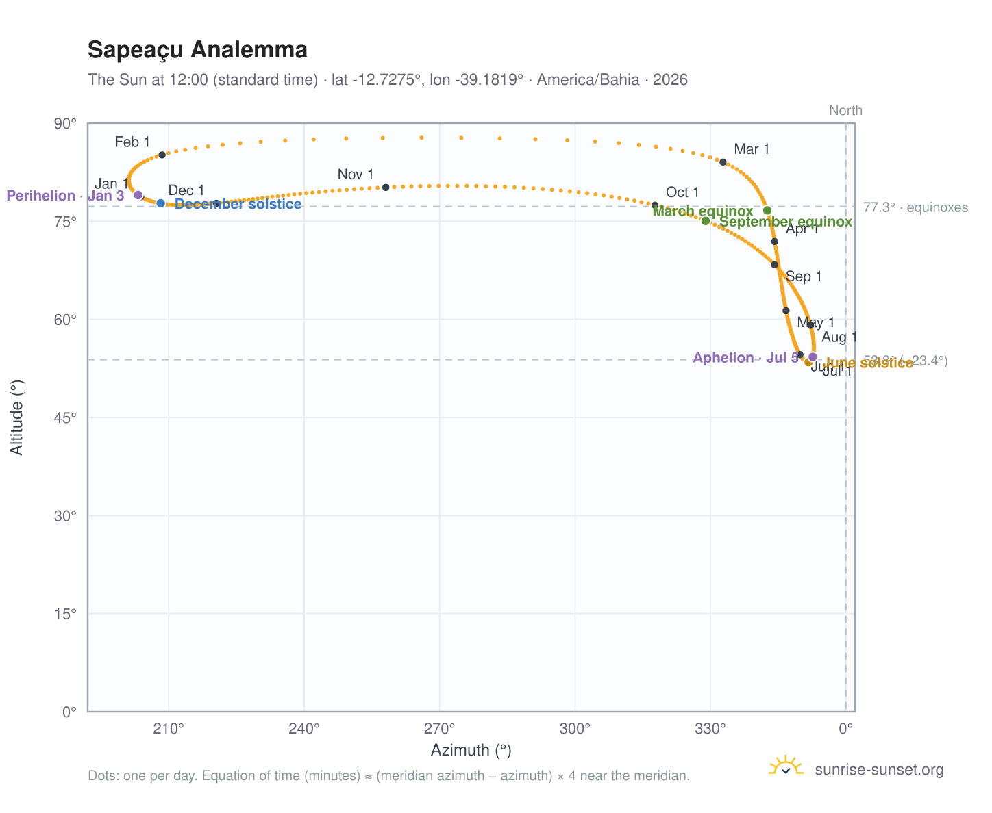 Sapeaçu analemma chart: the Sun at 12:00 (standard time) through the year