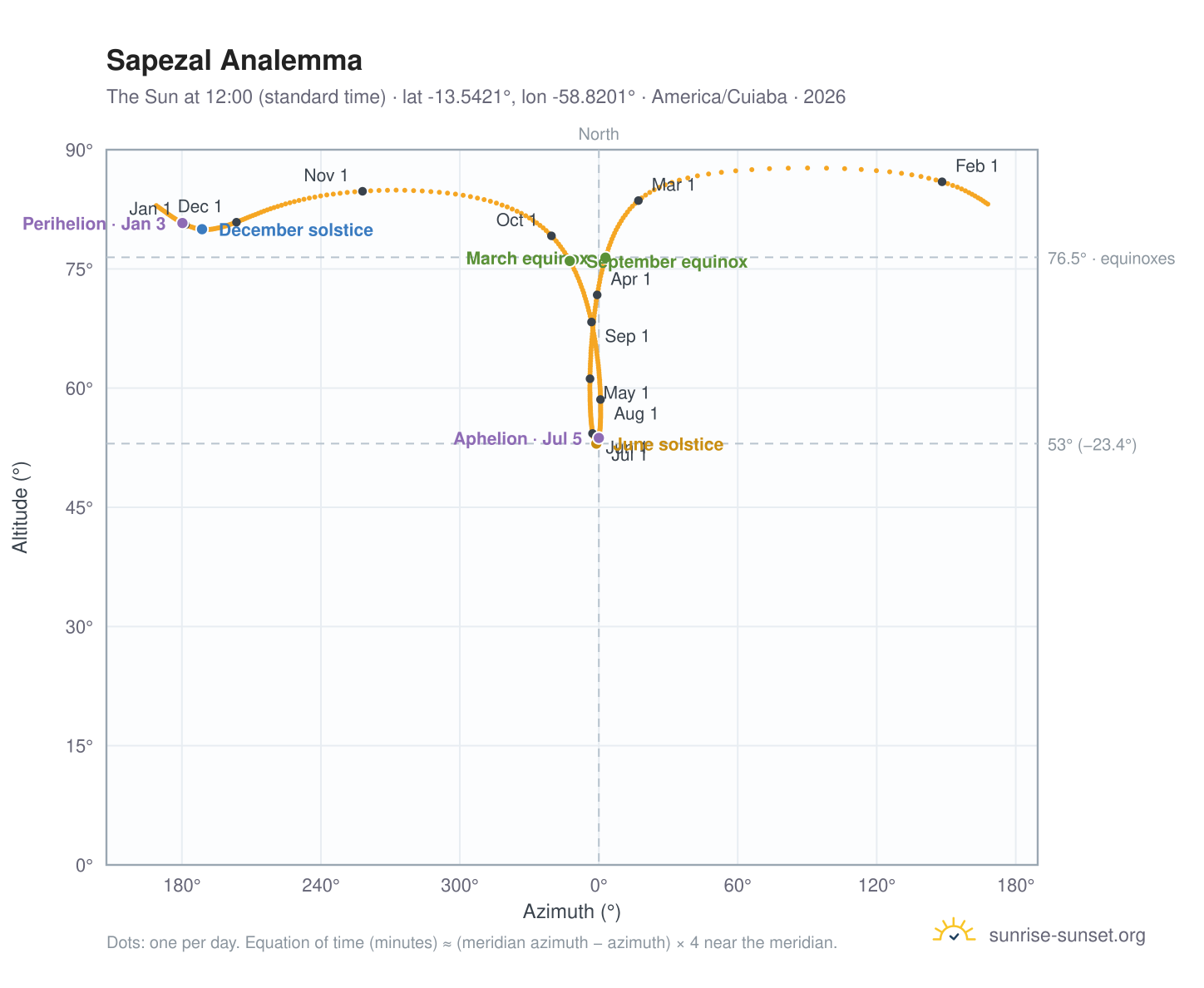 Sapezal analemma chart: the Sun at 12:00 (standard time) through the year