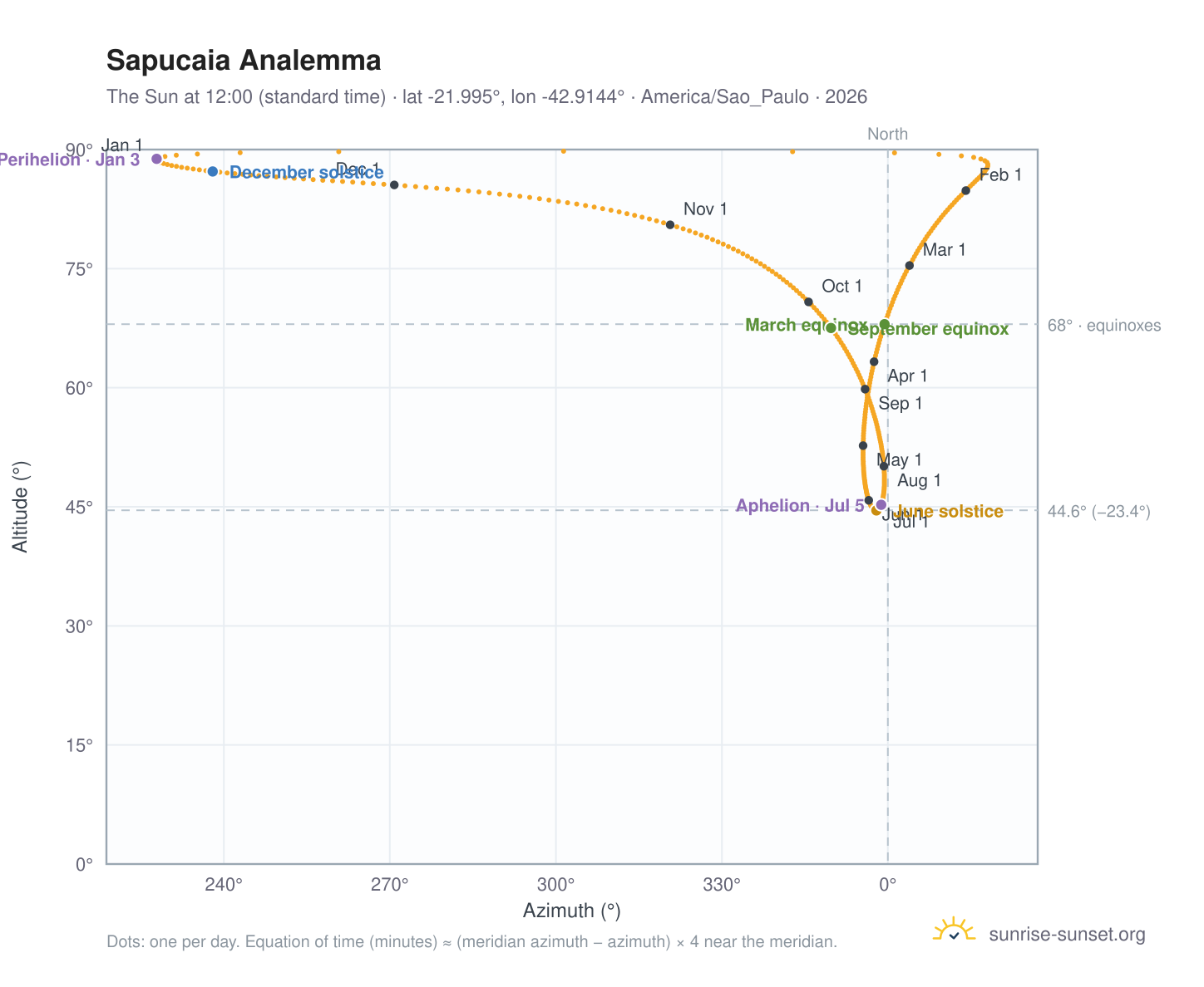Sapucaia analemma chart: the Sun at 12:00 (standard time) through the year