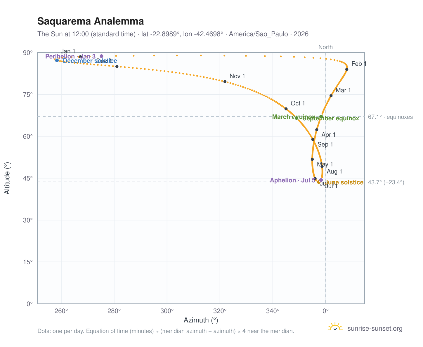 Saquarema analemma chart: the Sun at 12:00 (standard time) through the year