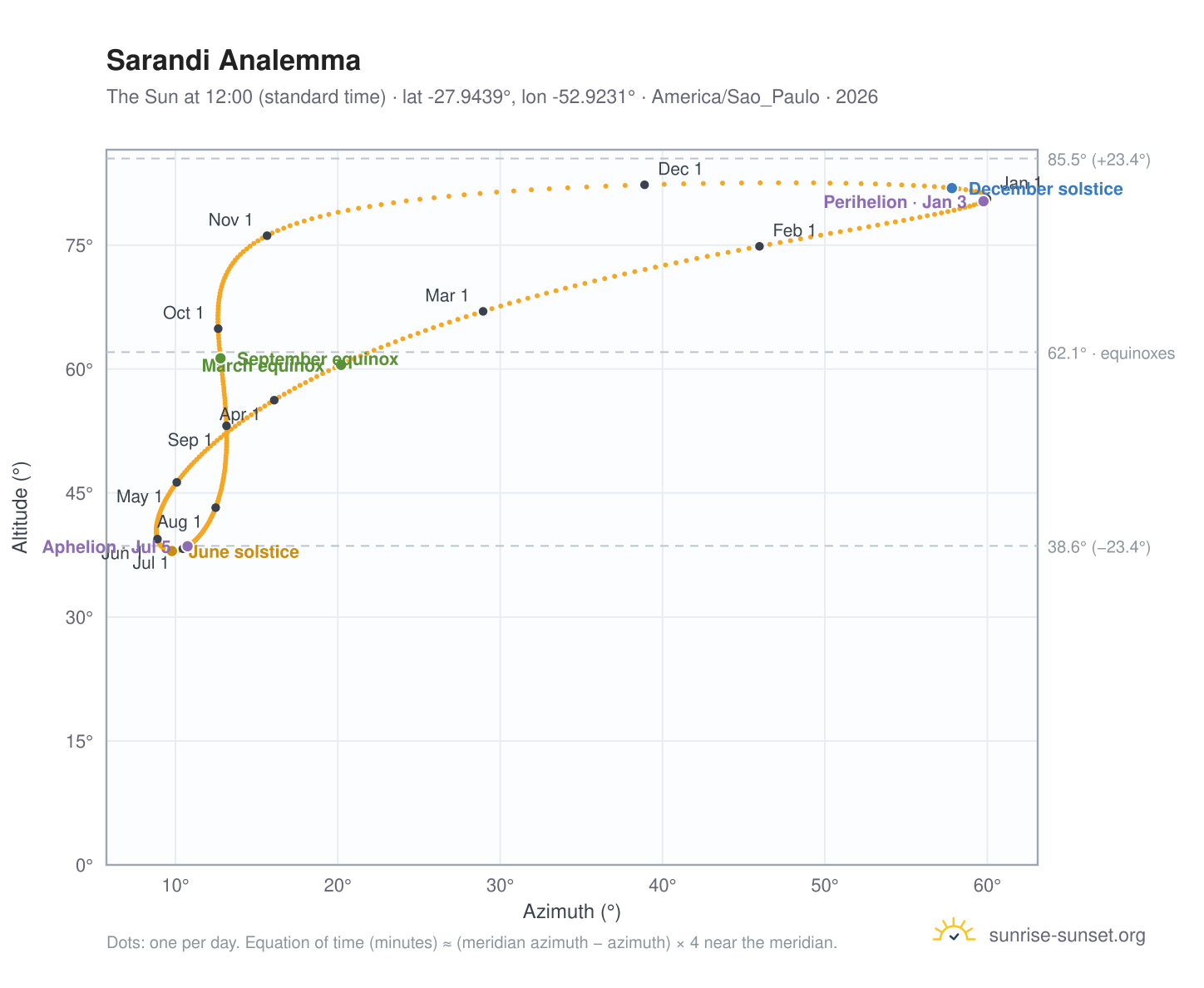 Sarandi analemma chart: the Sun at 12:00 (standard time) through the year