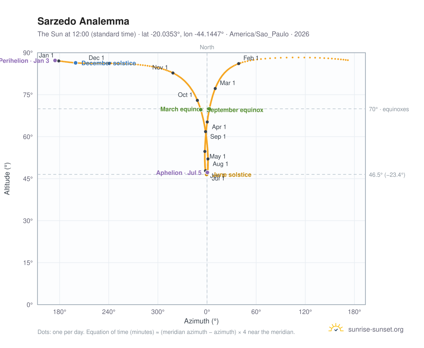 Sarzedo analemma chart: the Sun at 12:00 (standard time) through the year