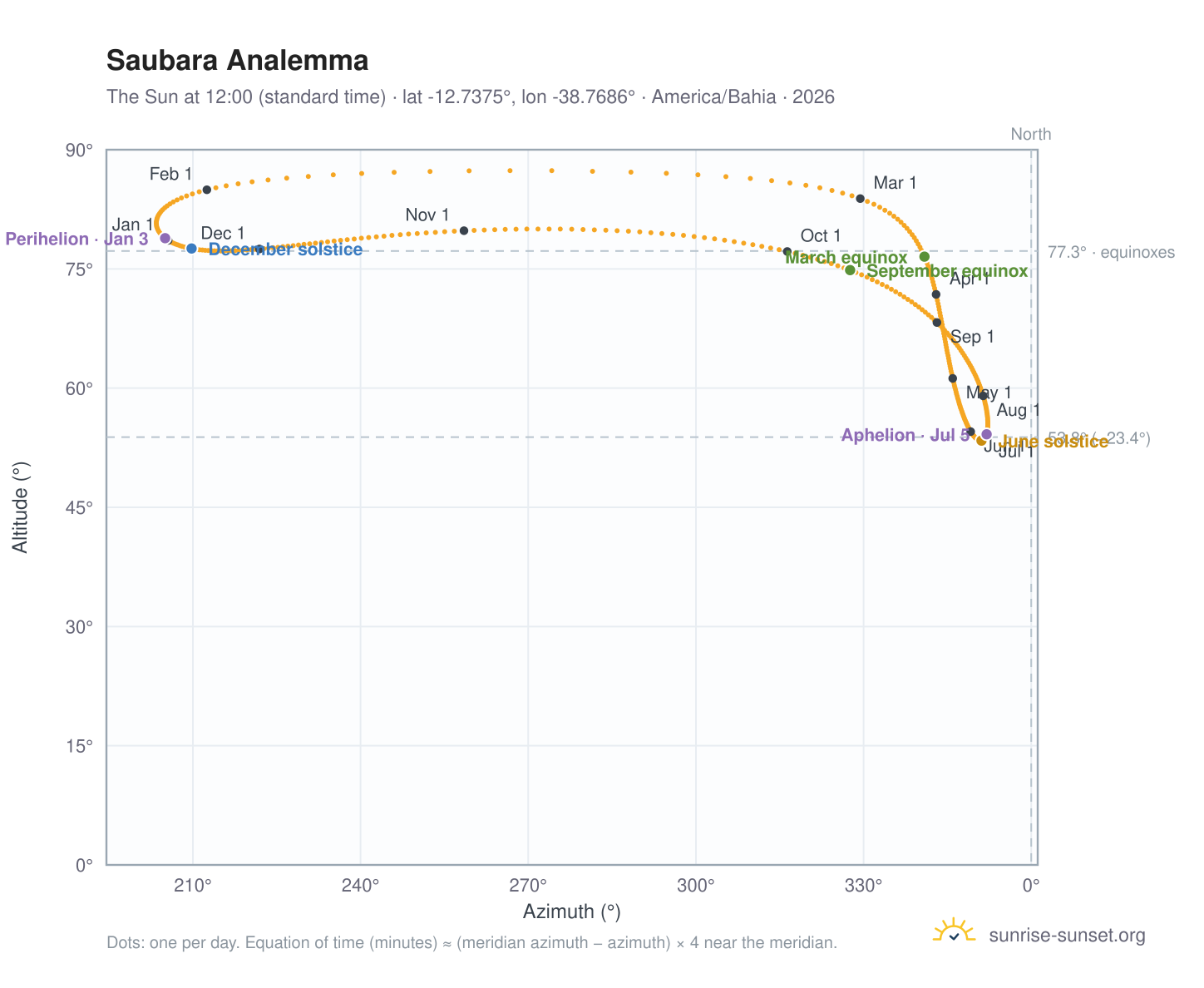 Saubara analemma chart: the Sun at 12:00 (standard time) through the year