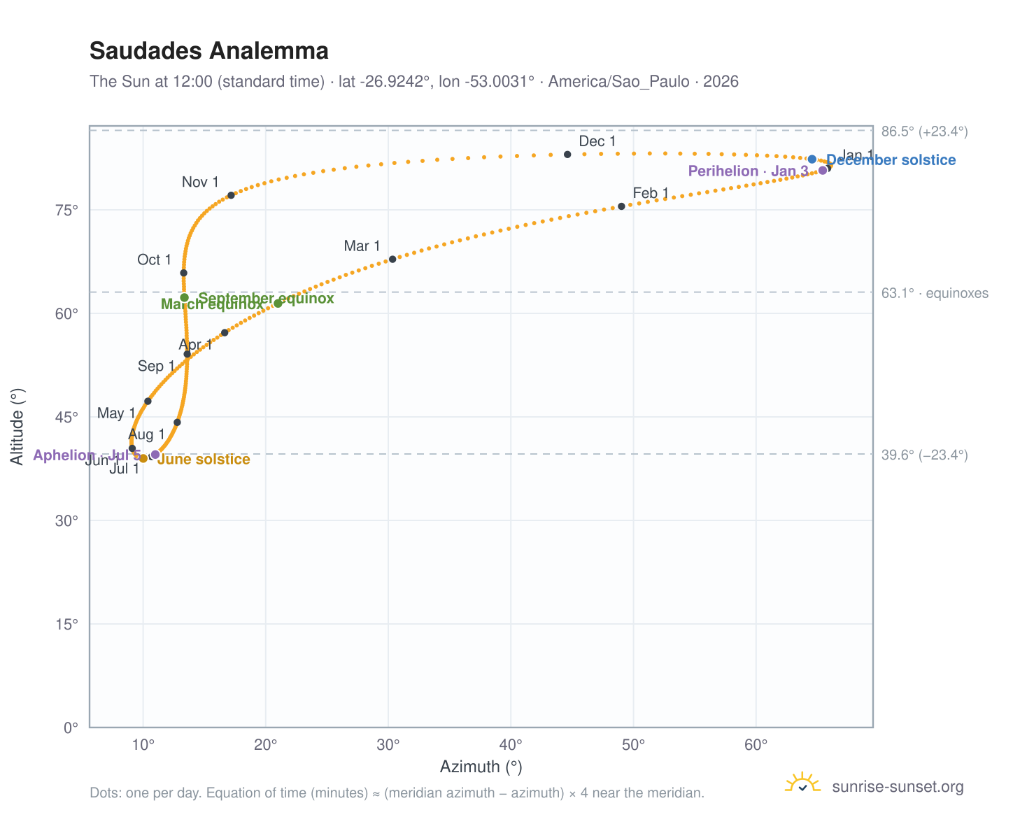 Saudades analemma chart: the Sun at 12:00 (standard time) through the year