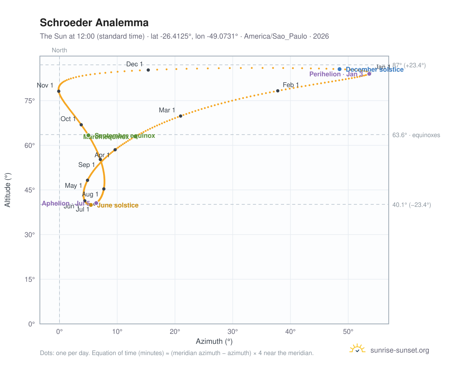 Schroeder analemma chart: the Sun at 12:00 (standard time) through the year