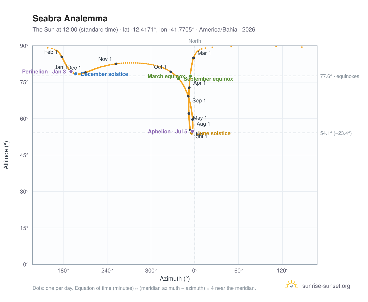 Seabra analemma chart: the Sun at 12:00 (standard time) through the year