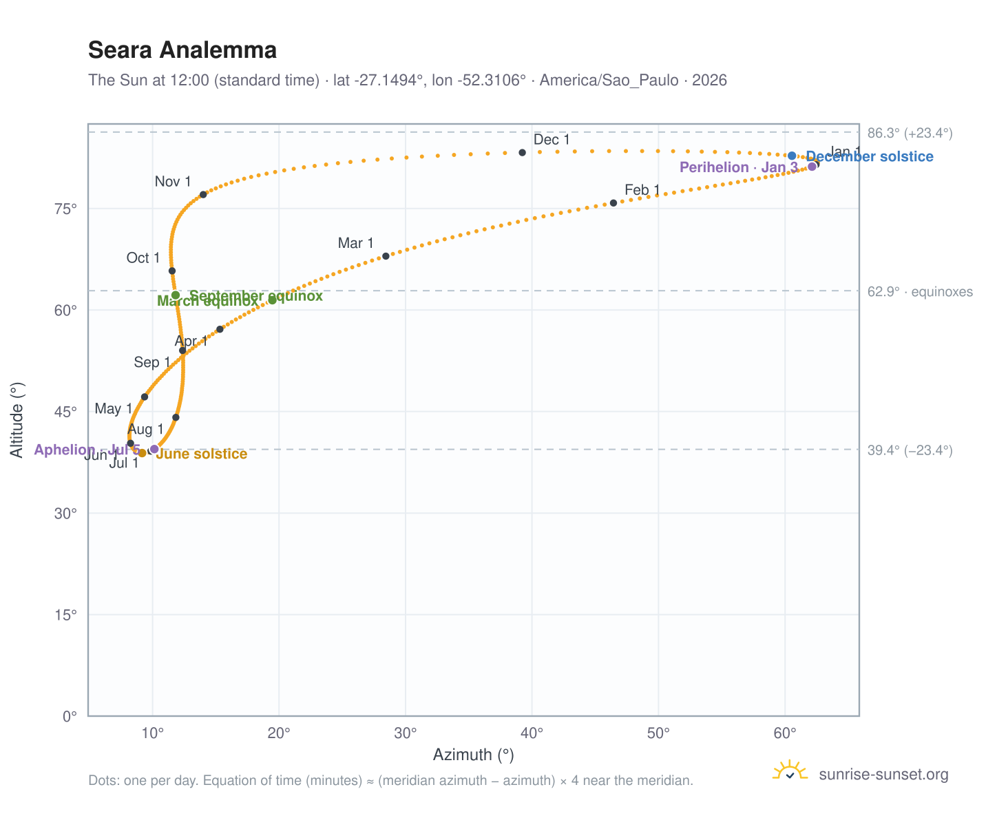 Seara analemma chart: the Sun at 12:00 (standard time) through the year
