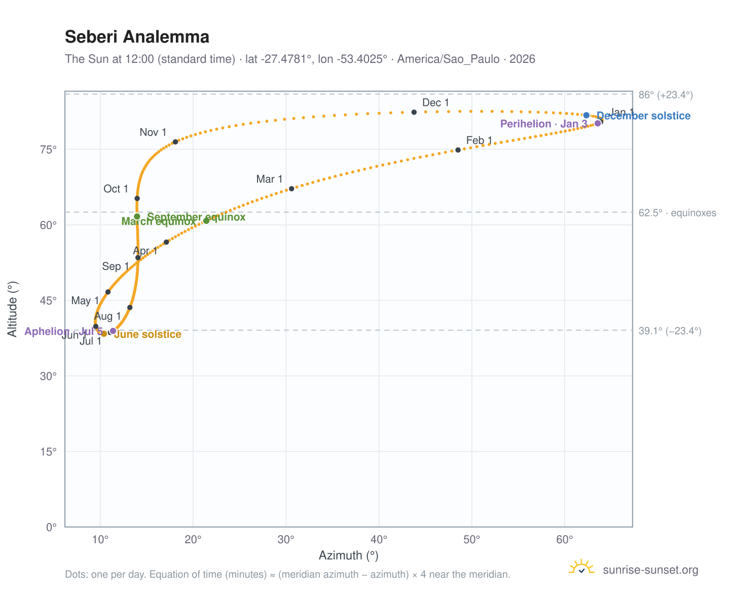 Seberi analemma chart: the Sun at 12:00 (standard time) through the year