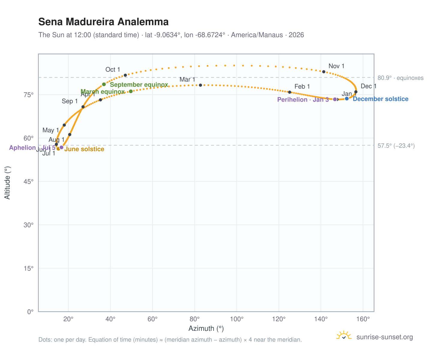 Sena Madureira analemma chart: the Sun at 12:00 (standard time) through the year