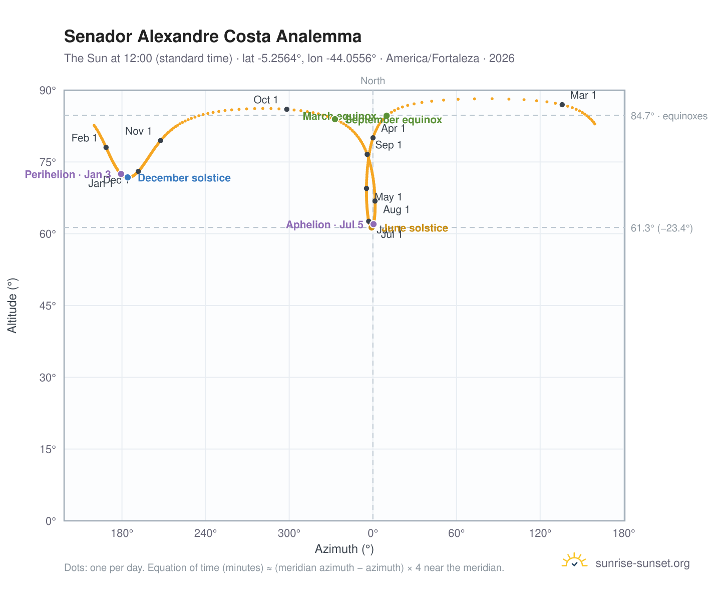Senador Alexandre Costa analemma chart: the Sun at 12:00 (standard time) through the year