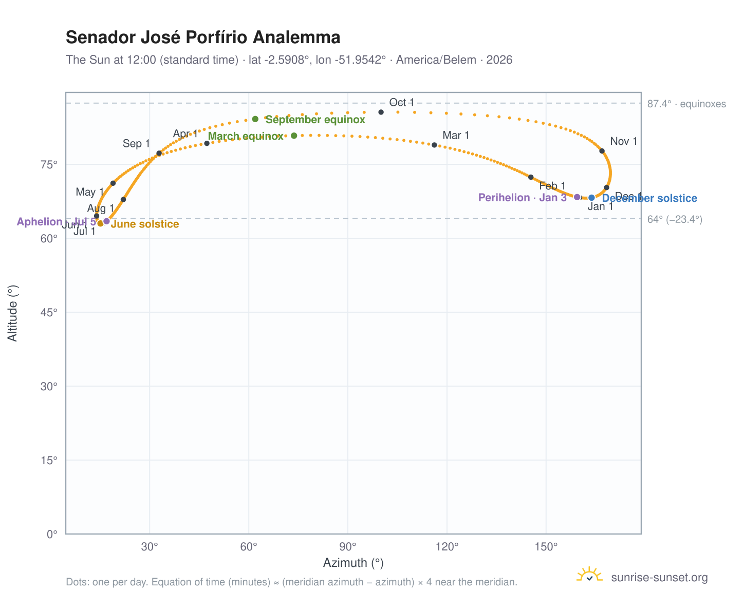 Senador José Porfírio analemma chart: the Sun at 12:00 (standard time) through the year