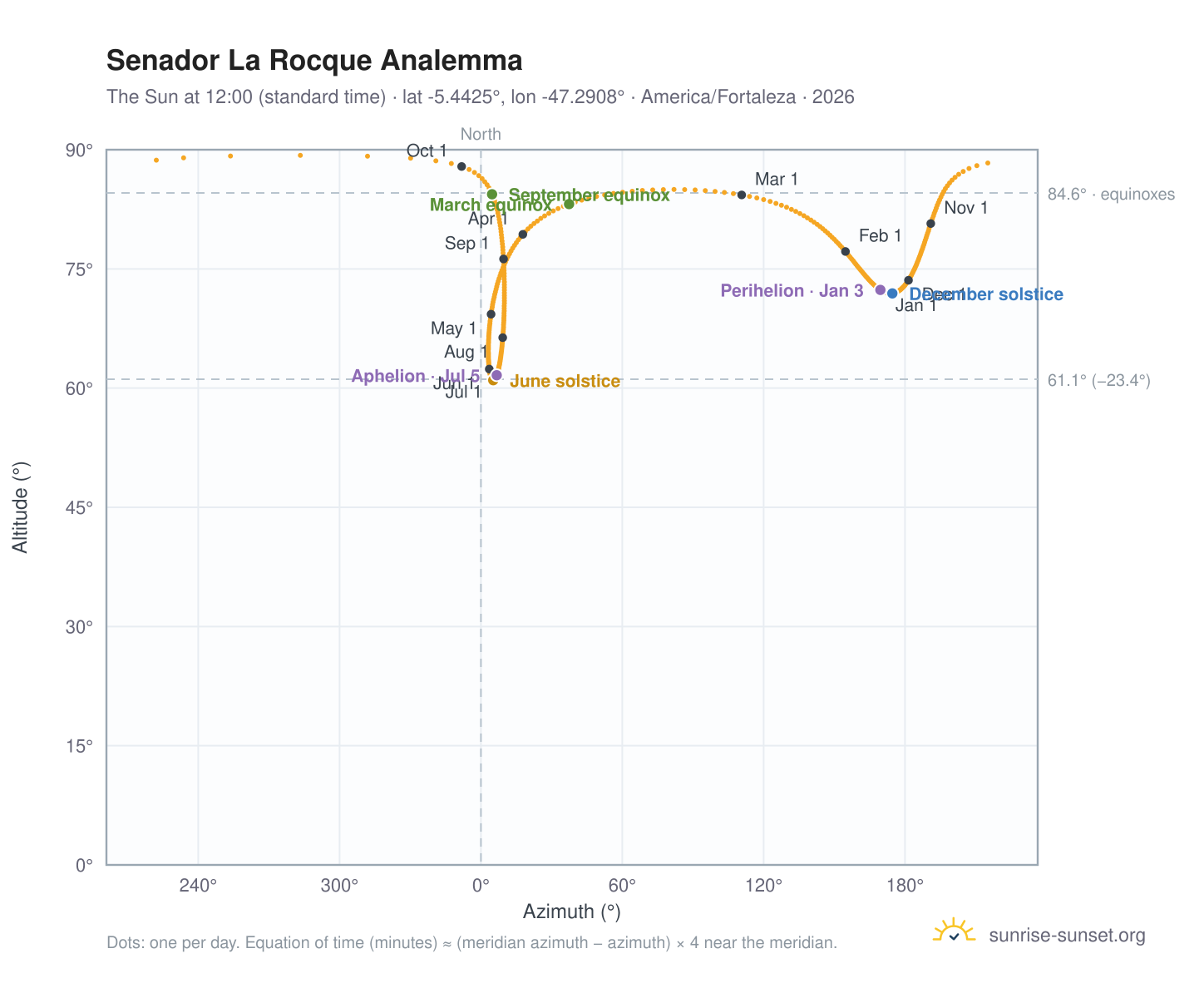 Senador La Rocque analemma chart: the Sun at 12:00 (standard time) through the year