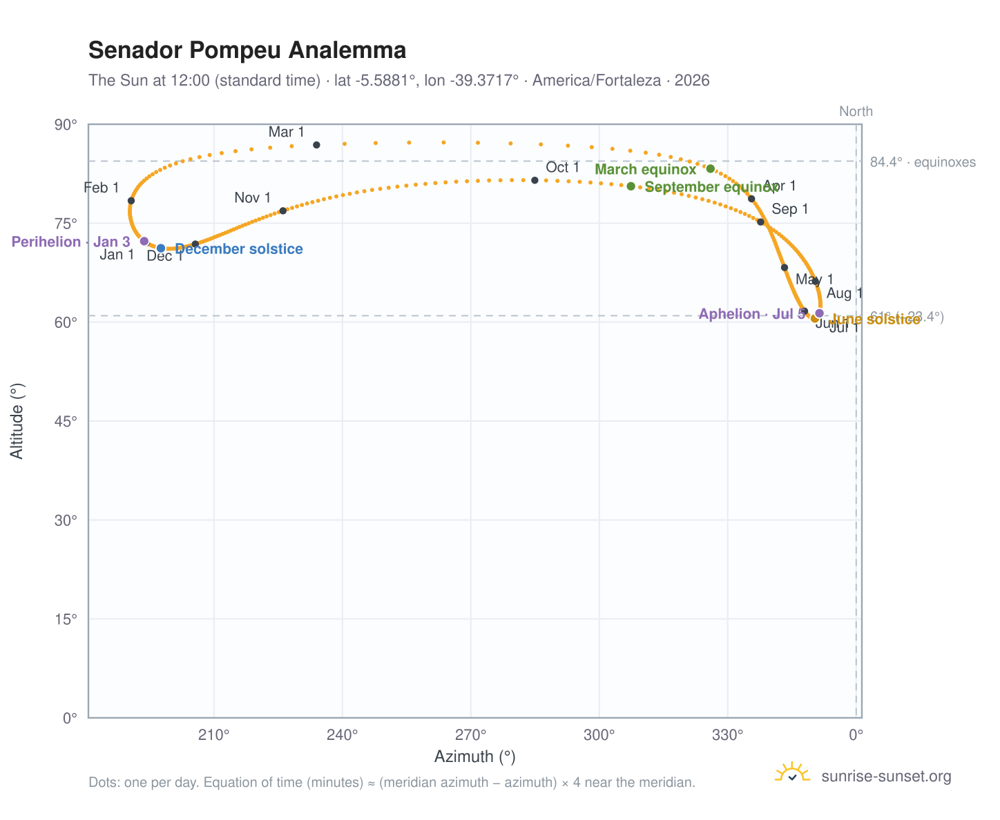 Senador Pompeu analemma chart: the Sun at 12:00 (standard time) through the year