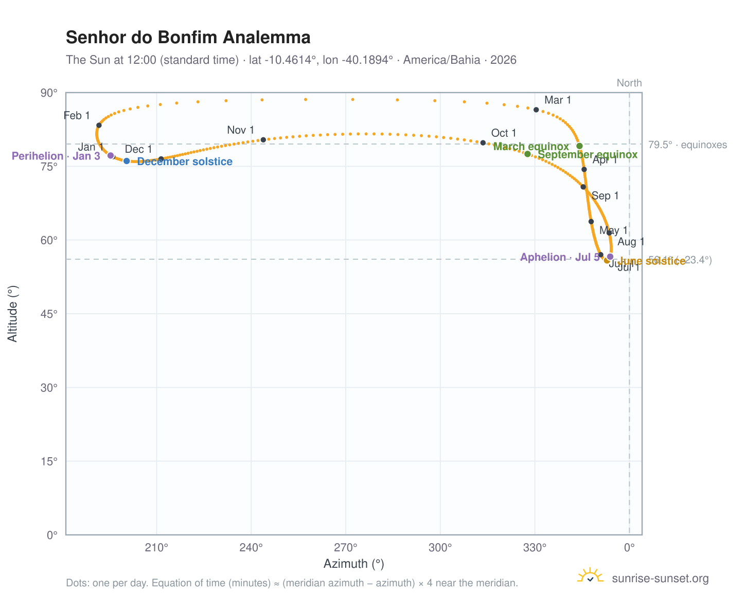 Senhor do Bonfim analemma chart: the Sun at 12:00 (standard time) through the year