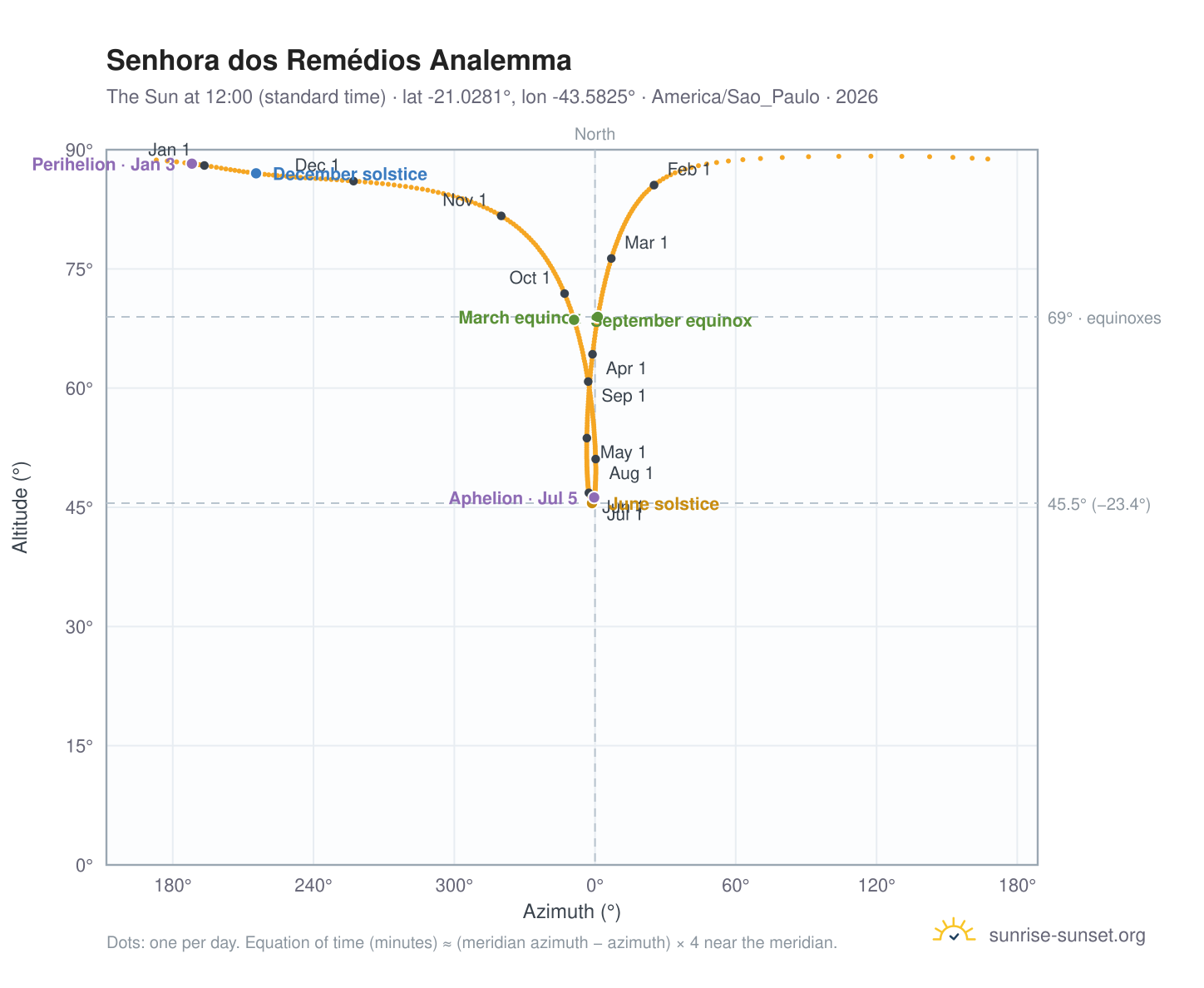 Senhora dos Remédios analemma chart: the Sun at 12:00 (standard time) through the year