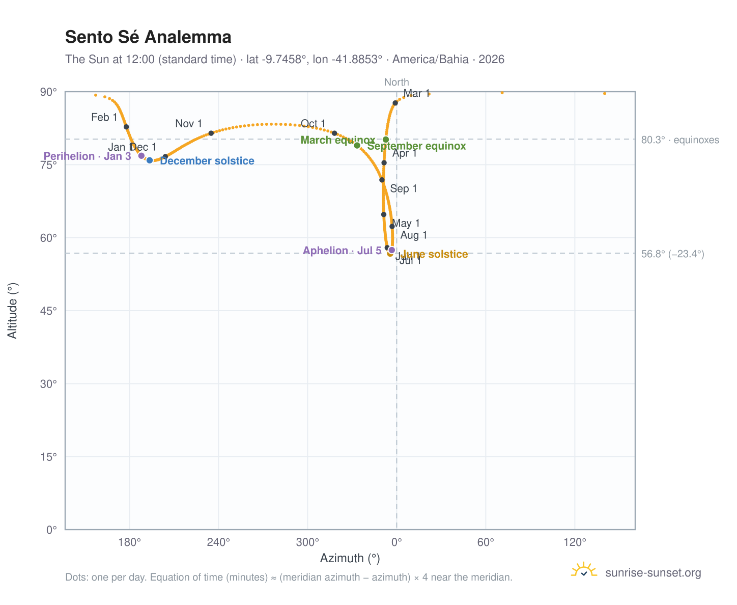 Sento Sé analemma chart: the Sun at 12:00 (standard time) through the year