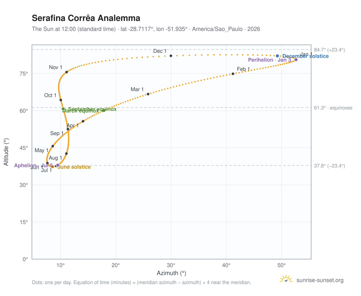 Serafina Corrêa analemma chart: the Sun at 12:00 (standard time) through the year