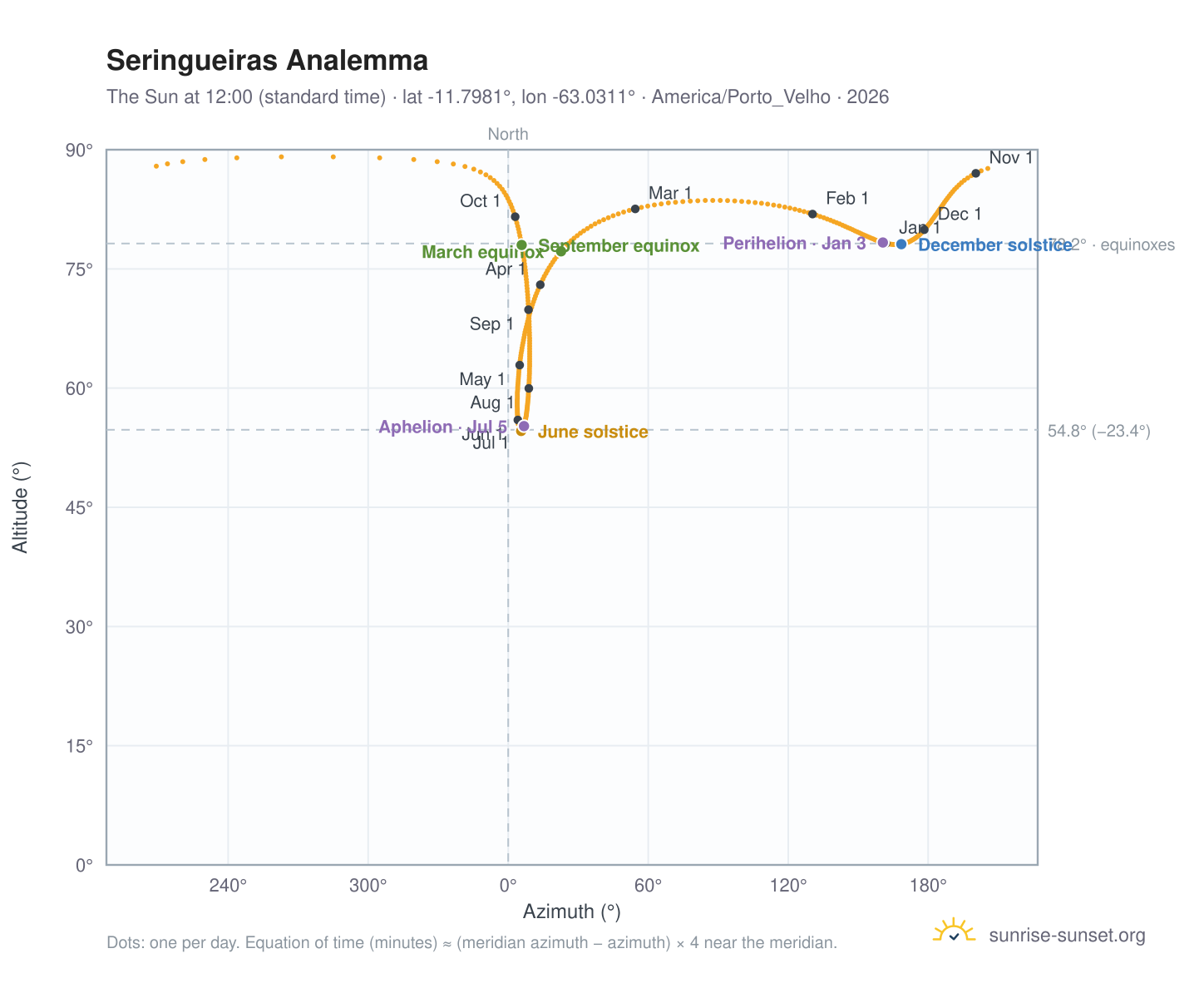 Seringueiras analemma chart: the Sun at 12:00 (standard time) through the year