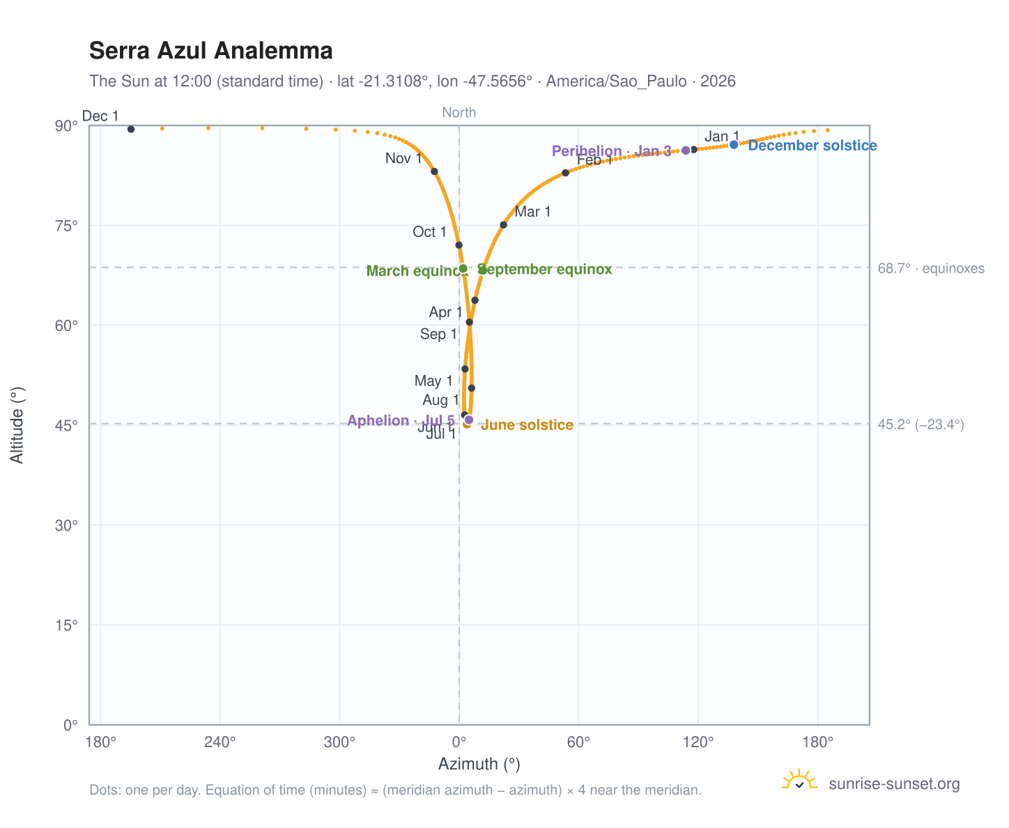 Serra Azul analemma chart: the Sun at 12:00 (standard time) through the year