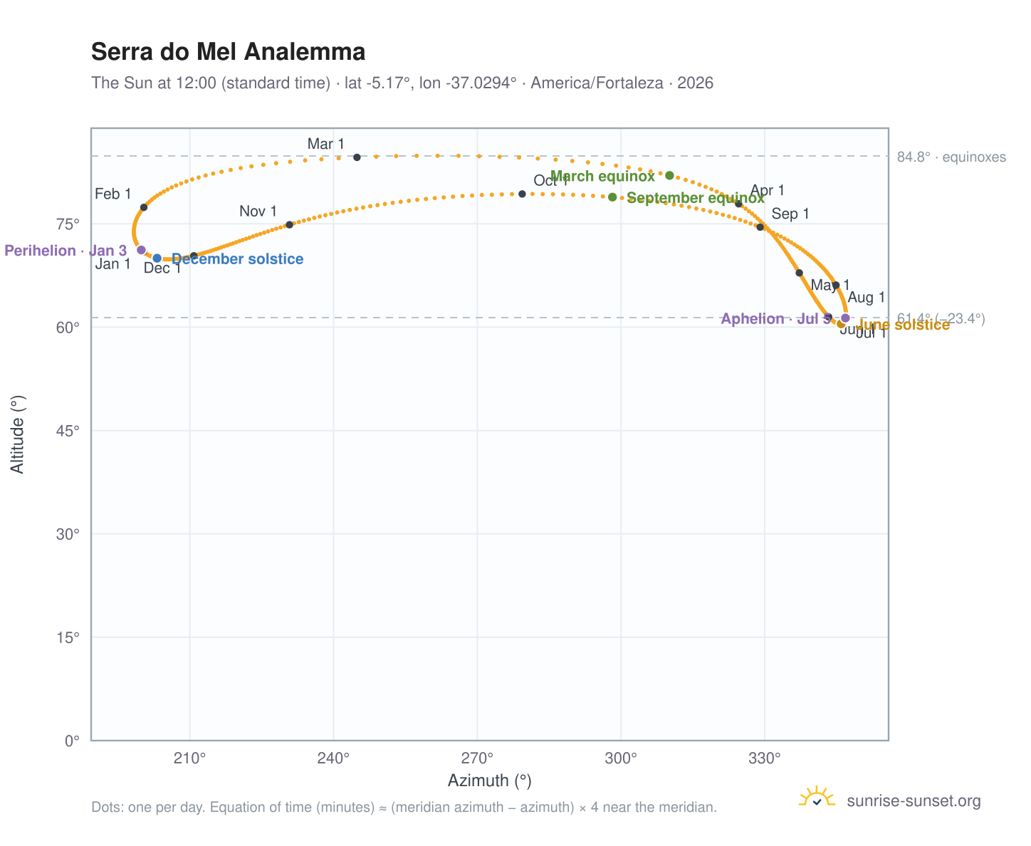 Serra do Mel analemma chart: the Sun at 12:00 (standard time) through the year