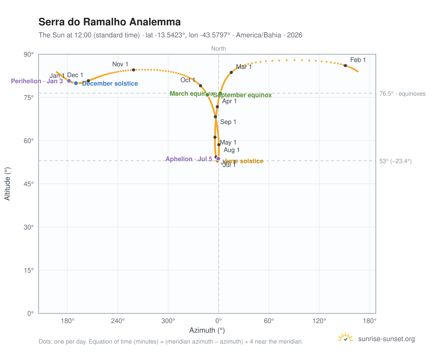 Serra do Ramalho analemma chart: the Sun at 12:00 (standard time) through the year