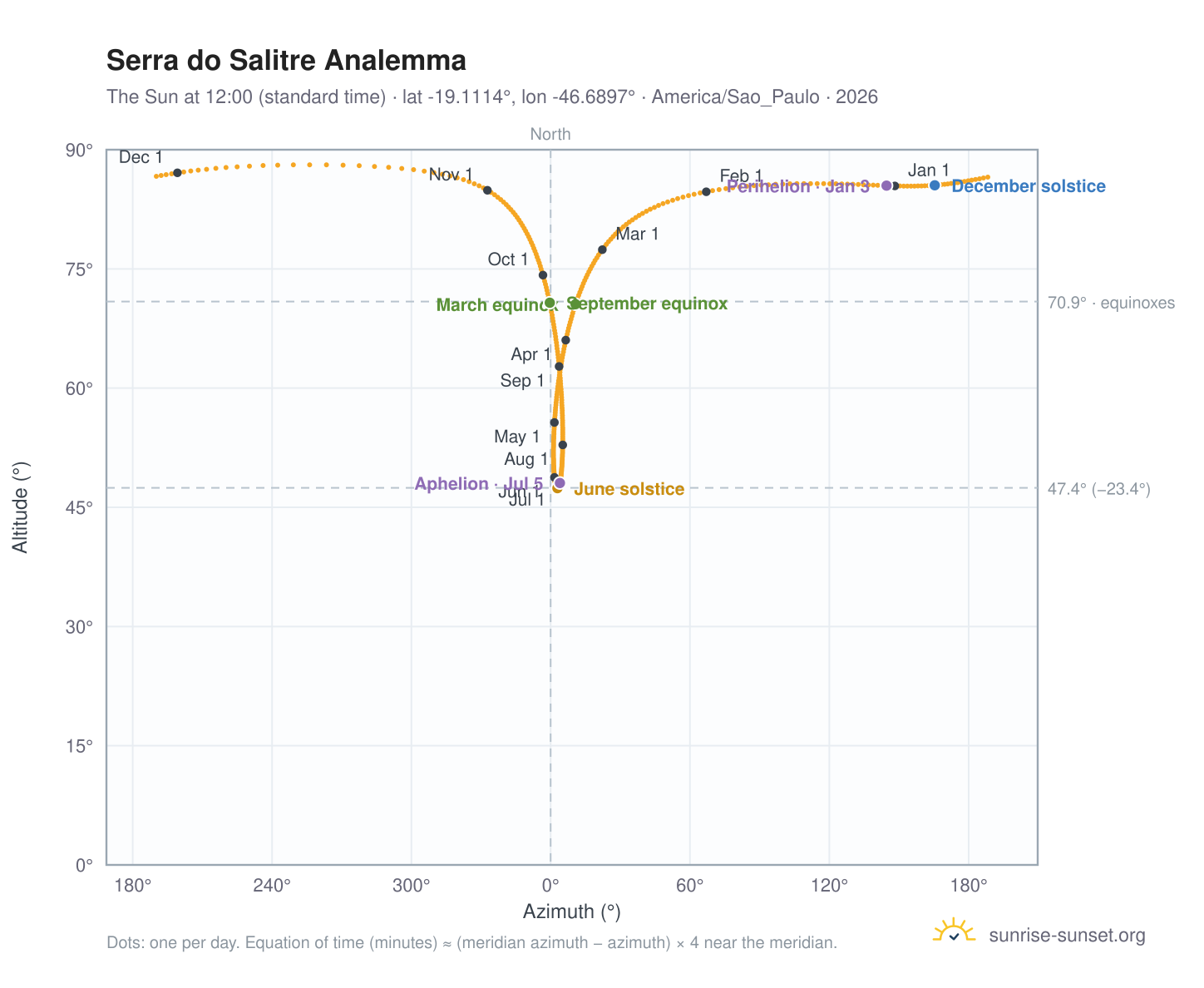 Serra do Salitre analemma chart: the Sun at 12:00 (standard time) through the year