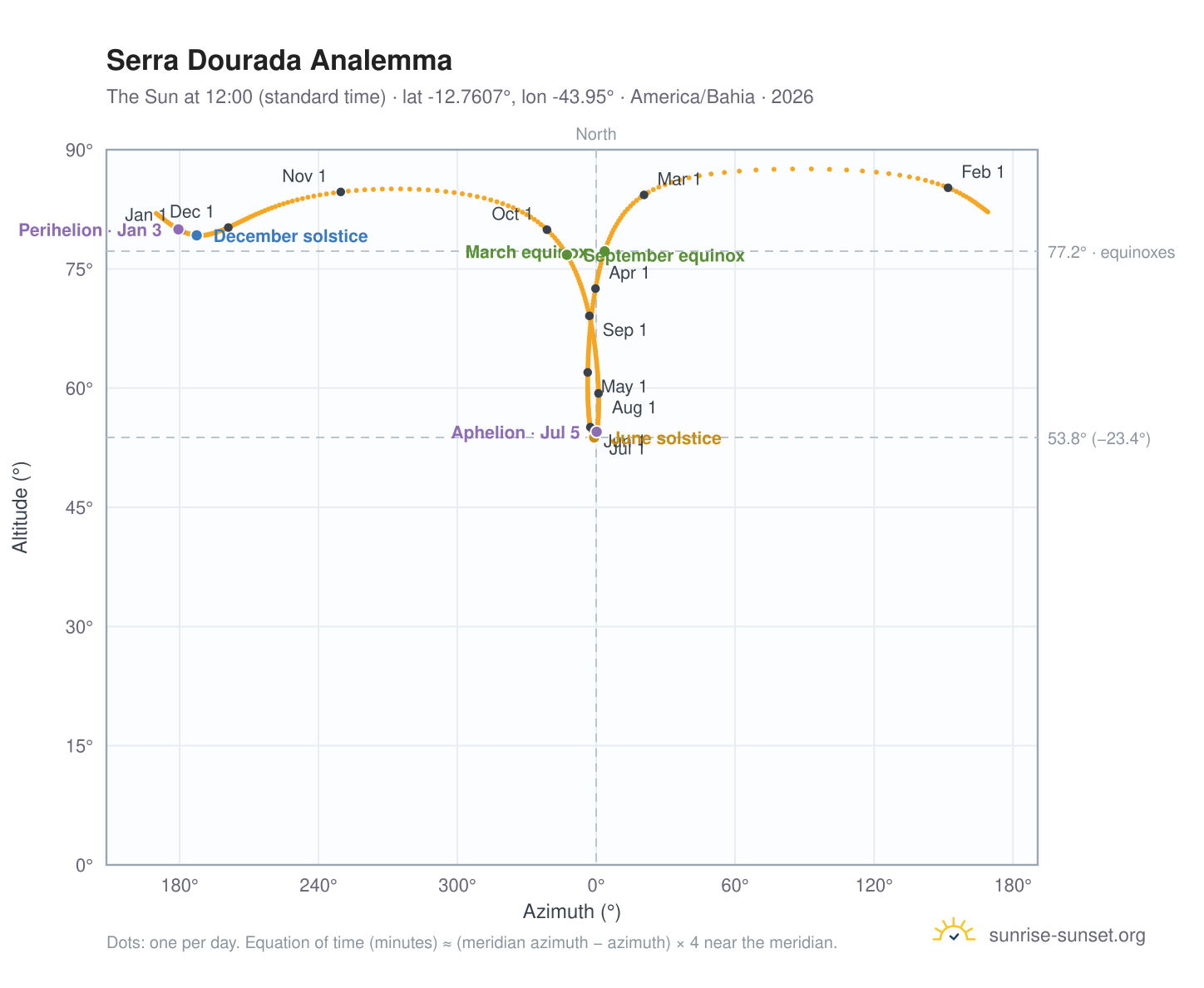 Serra Dourada analemma chart: the Sun at 12:00 (standard time) through the year
