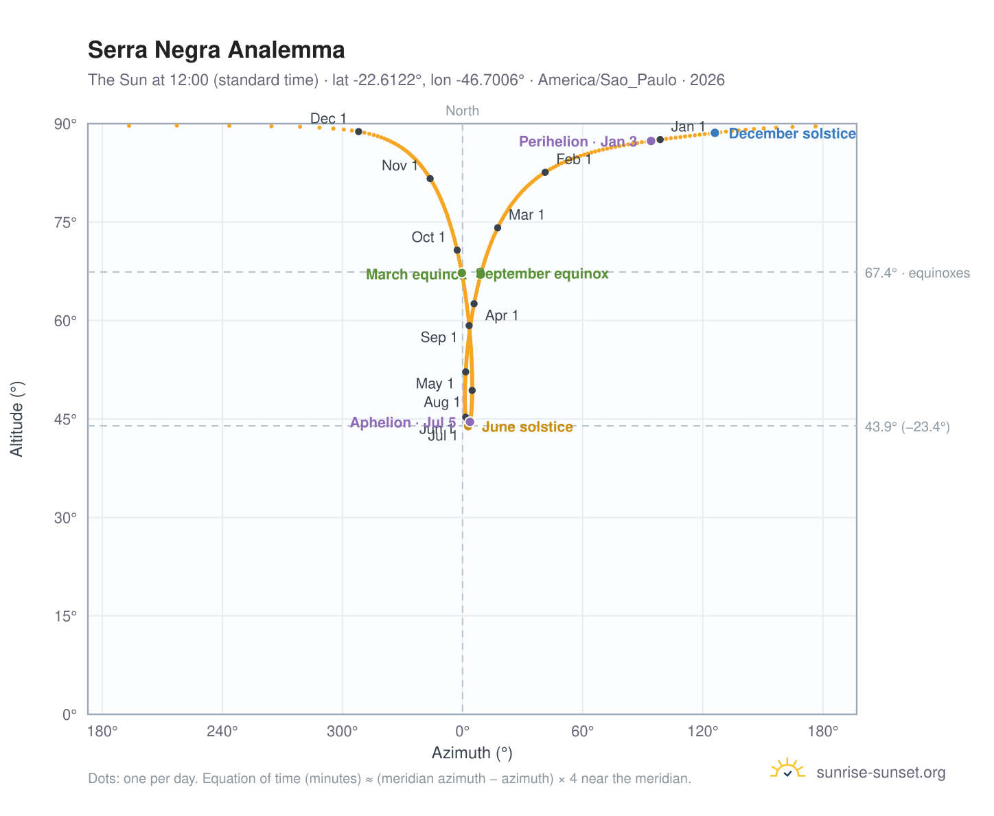 Serra Negra analemma chart: the Sun at 12:00 (standard time) through the year