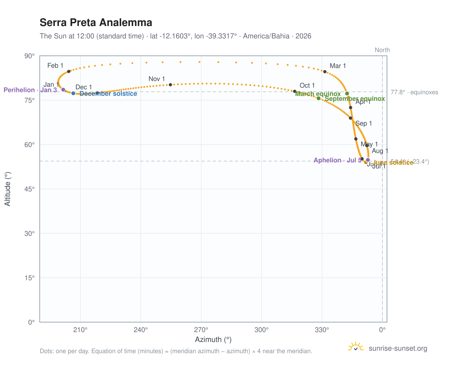 Serra Preta analemma chart: the Sun at 12:00 (standard time) through the year