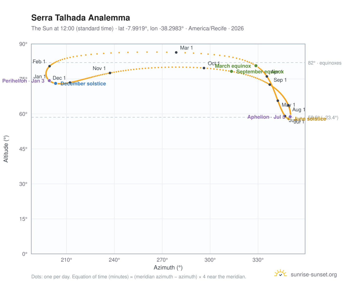 Serra Talhada analemma chart: the Sun at 12:00 (standard time) through the year