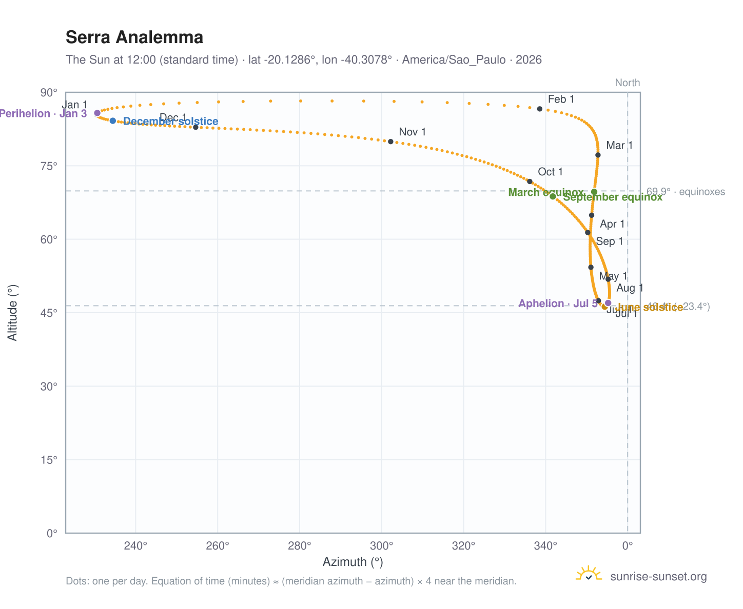 Serra analemma chart: the Sun at 12:00 (standard time) through the year
