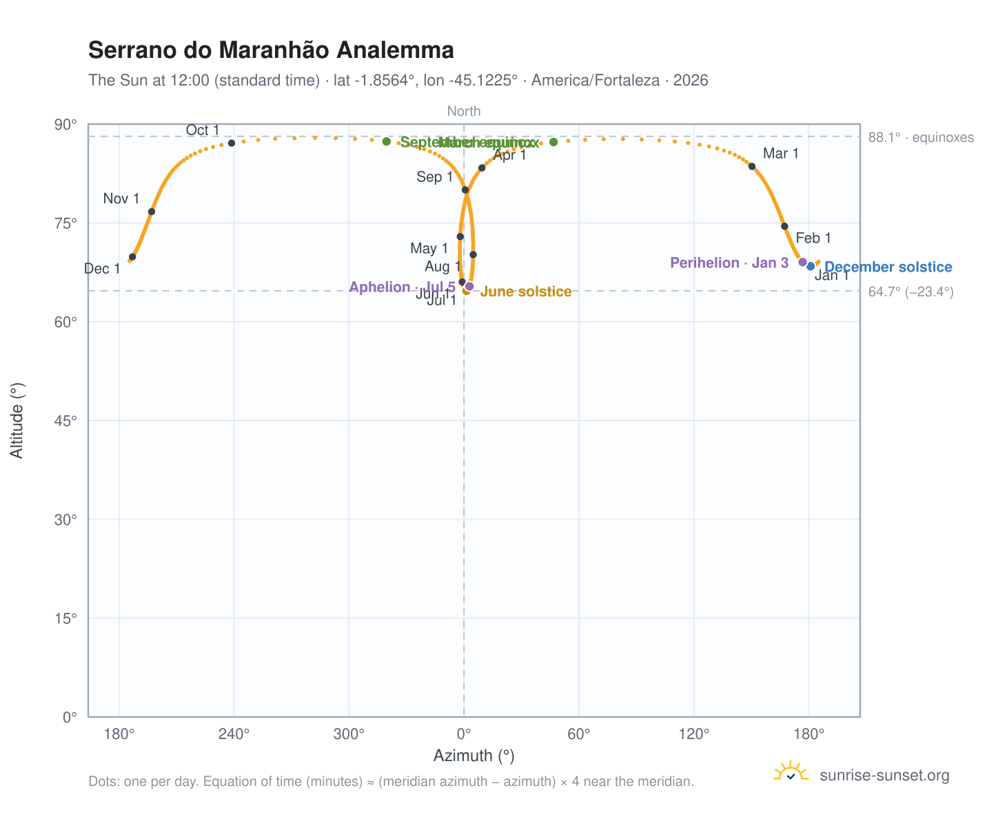 Serrano do Maranhão analemma chart: the Sun at 12:00 (standard time) through the year