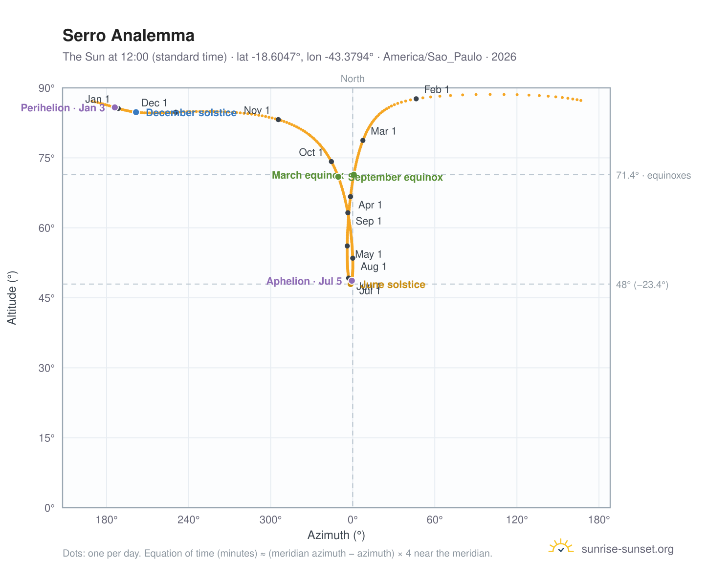 Serro analemma chart: the Sun at 12:00 (standard time) through the year