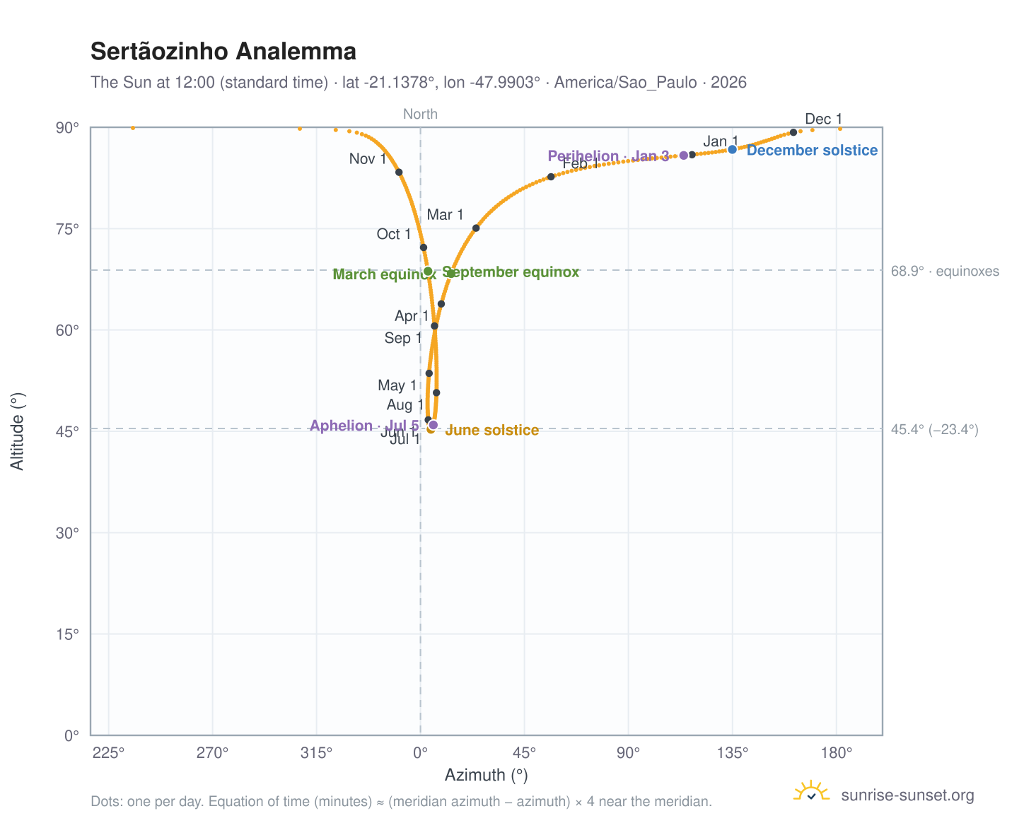 Sertãozinho analemma chart: the Sun at 12:00 (standard time) through the year
