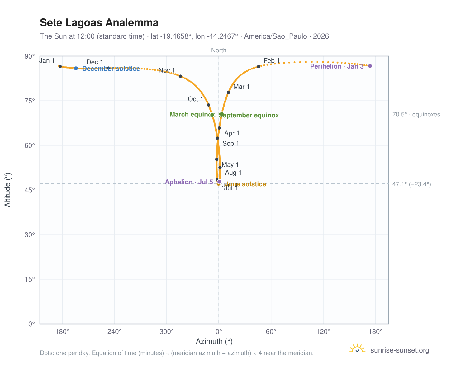 Sete Lagoas analemma chart: the Sun at 12:00 (standard time) through the year