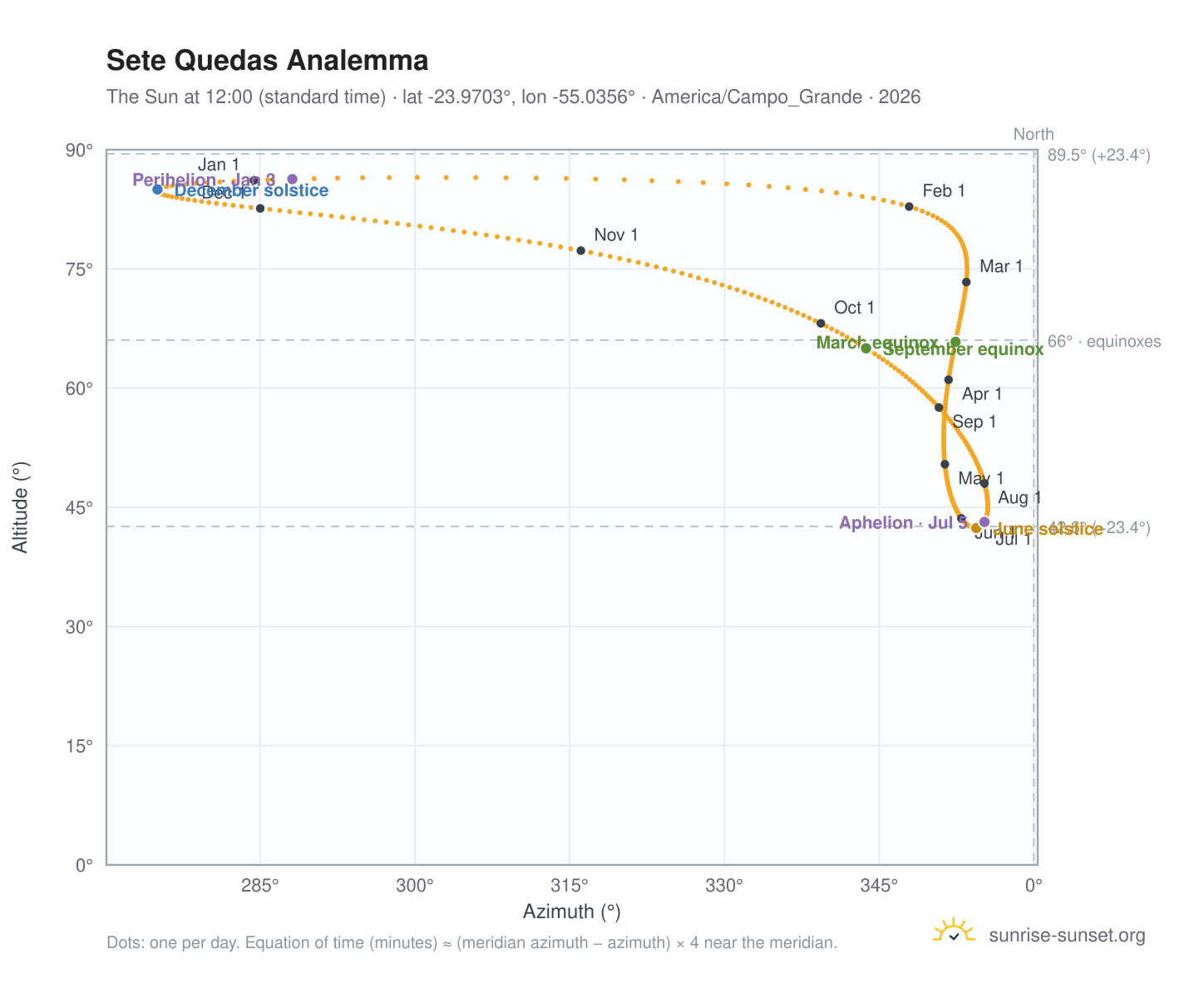 Sete Quedas analemma chart: the Sun at 12:00 (standard time) through the year