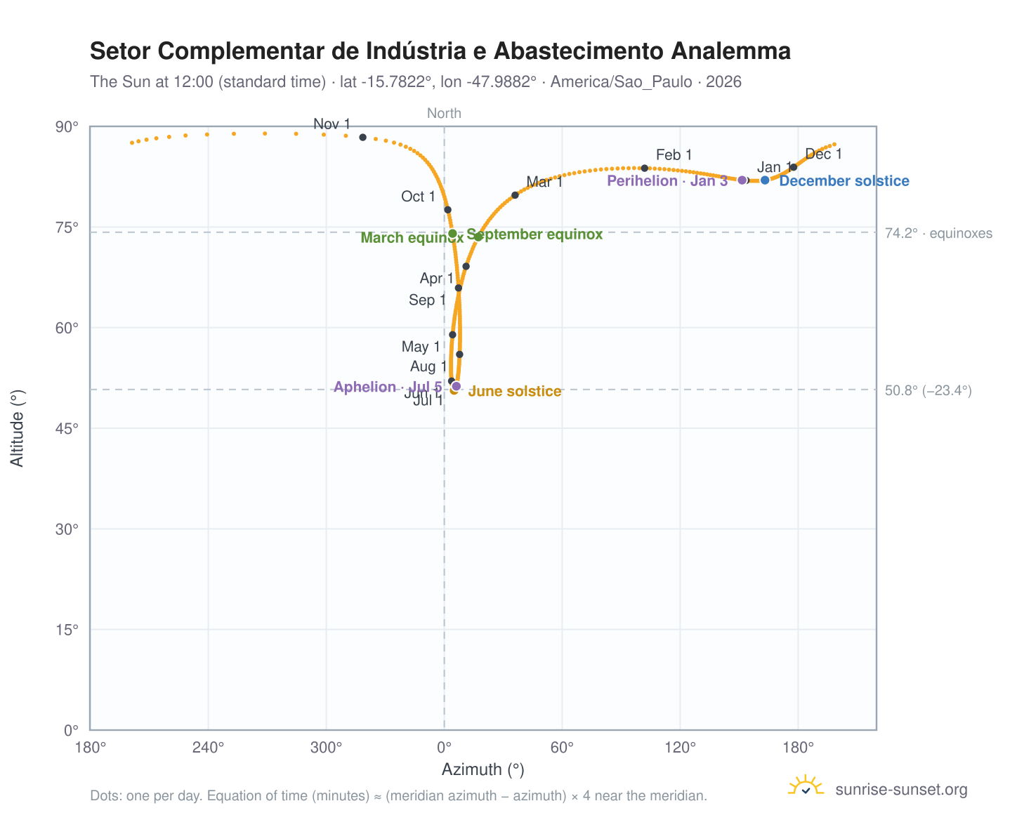 Setor Complementar de Indústria e Abastecimento analemma chart: the Sun at 12:00 (standard time) through the year