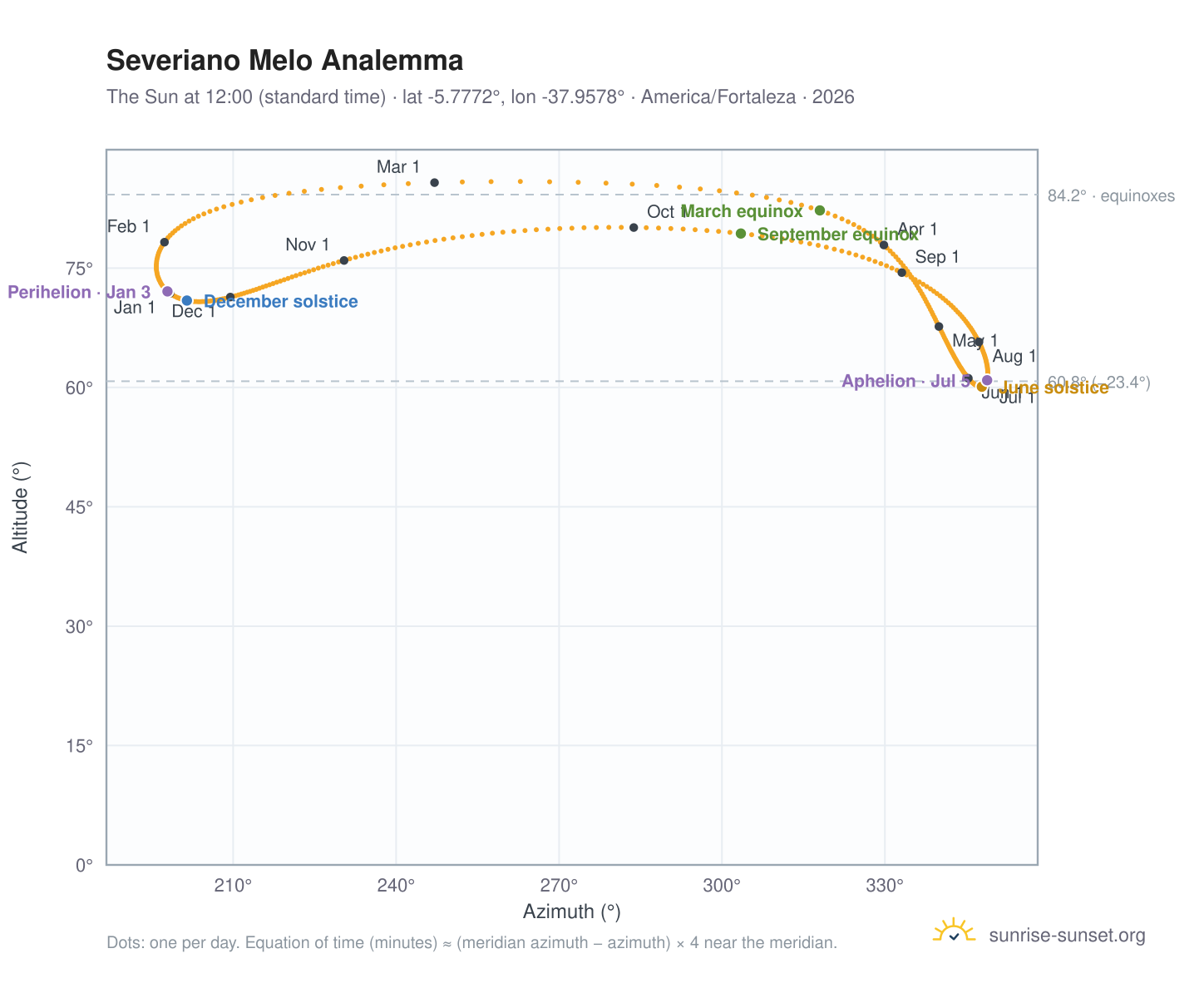 Severiano Melo analemma chart: the Sun at 12:00 (standard time) through the year