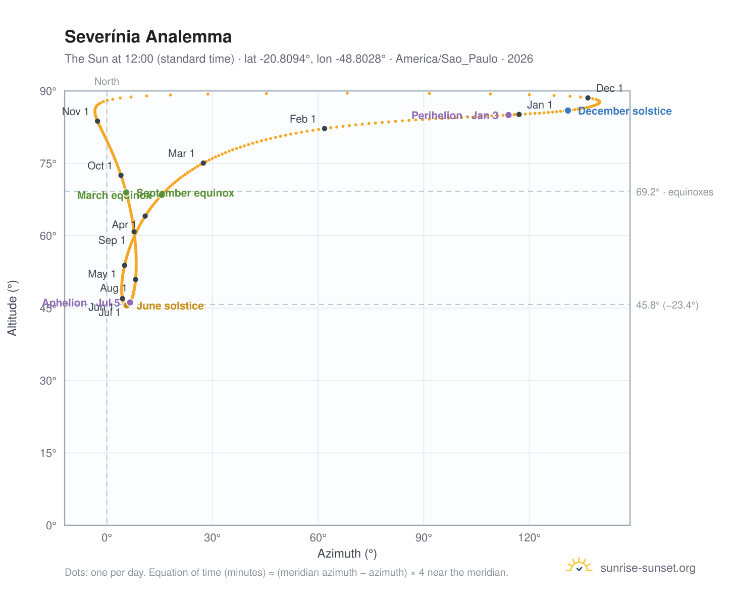 Severínia analemma chart: the Sun at 12:00 (standard time) through the year