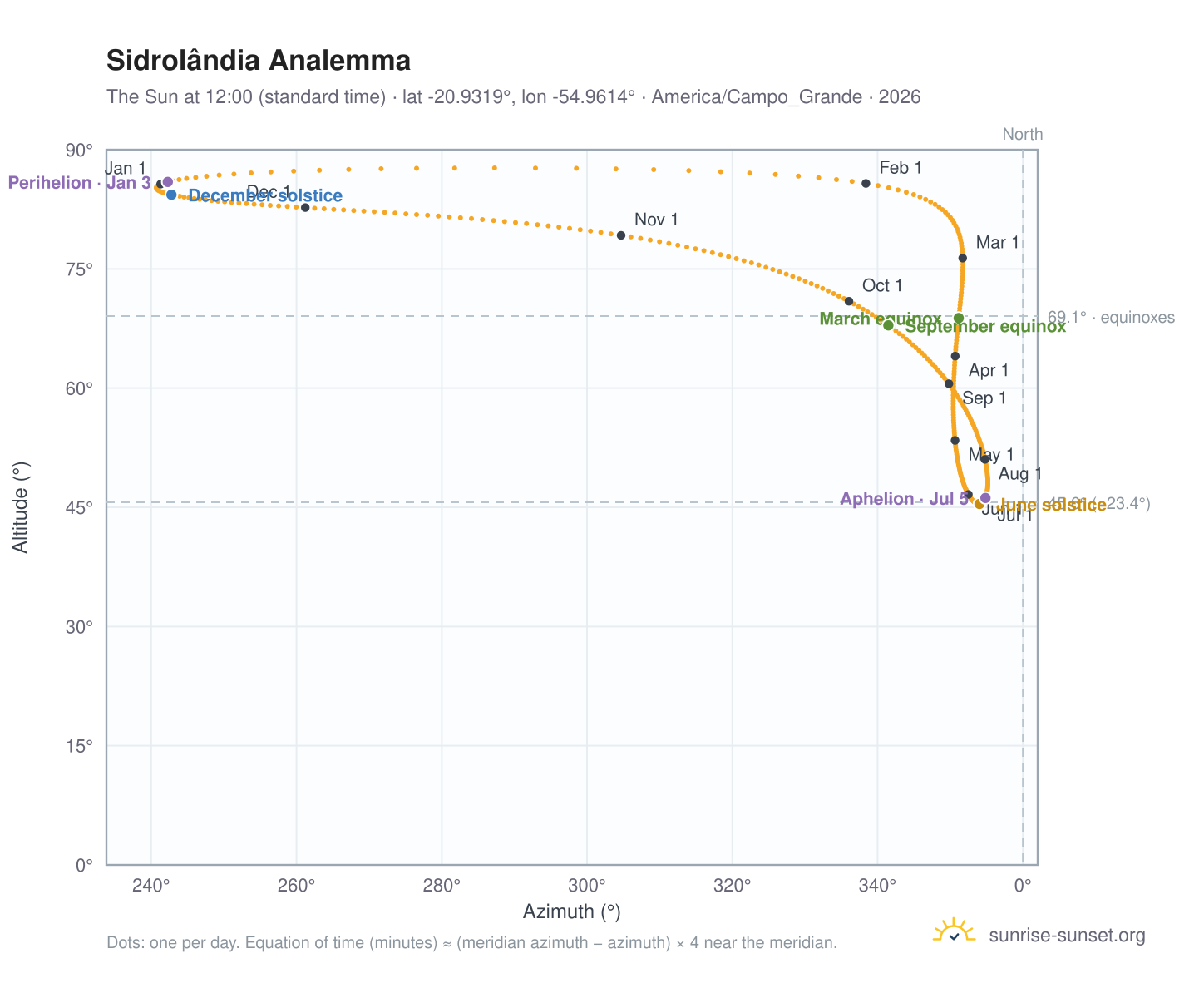 Sidrolândia analemma chart: the Sun at 12:00 (standard time) through the year