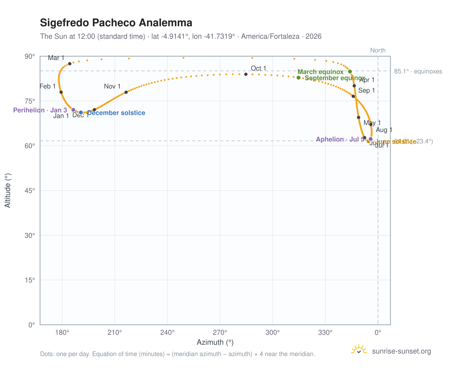Sigefredo Pacheco analemma chart: the Sun at 12:00 (standard time) through the year