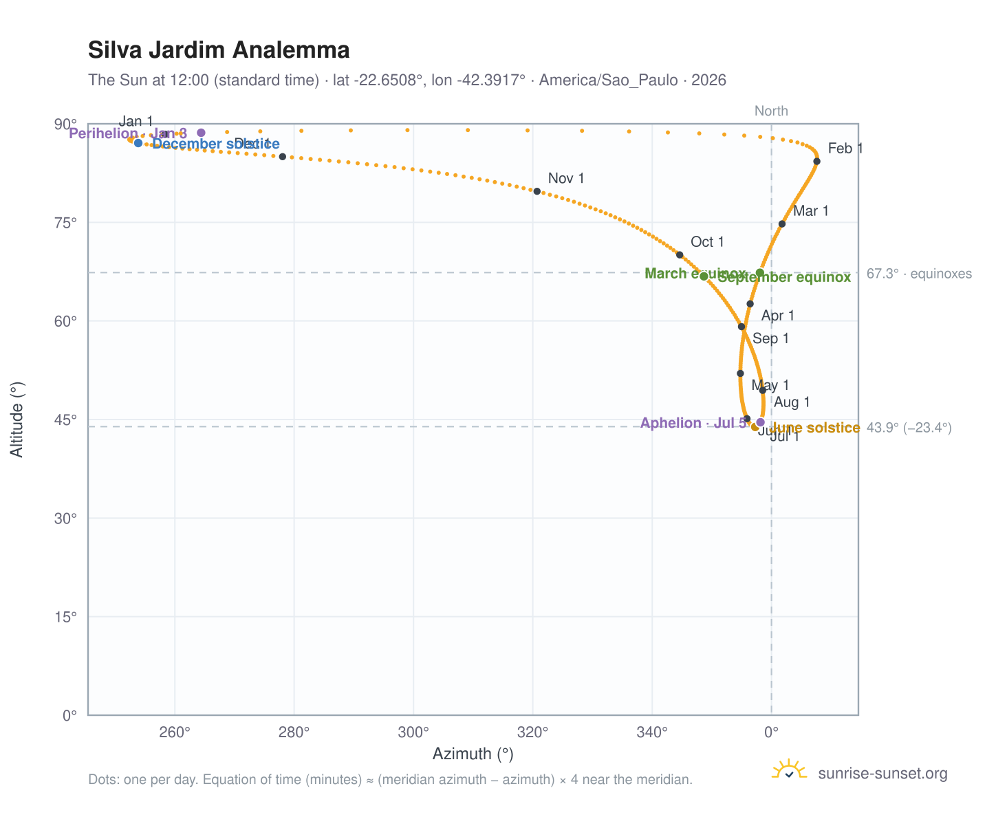 Silva Jardim analemma chart: the Sun at 12:00 (standard time) through the year