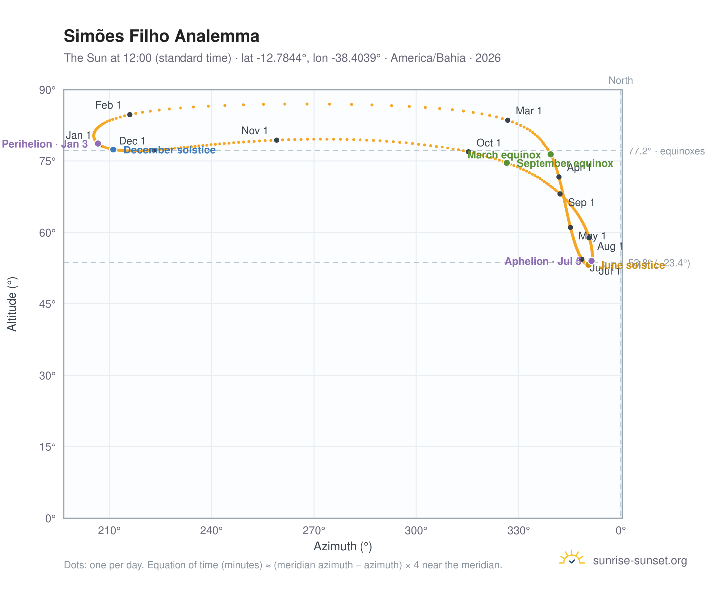 Simões Filho analemma chart: the Sun at 12:00 (standard time) through the year