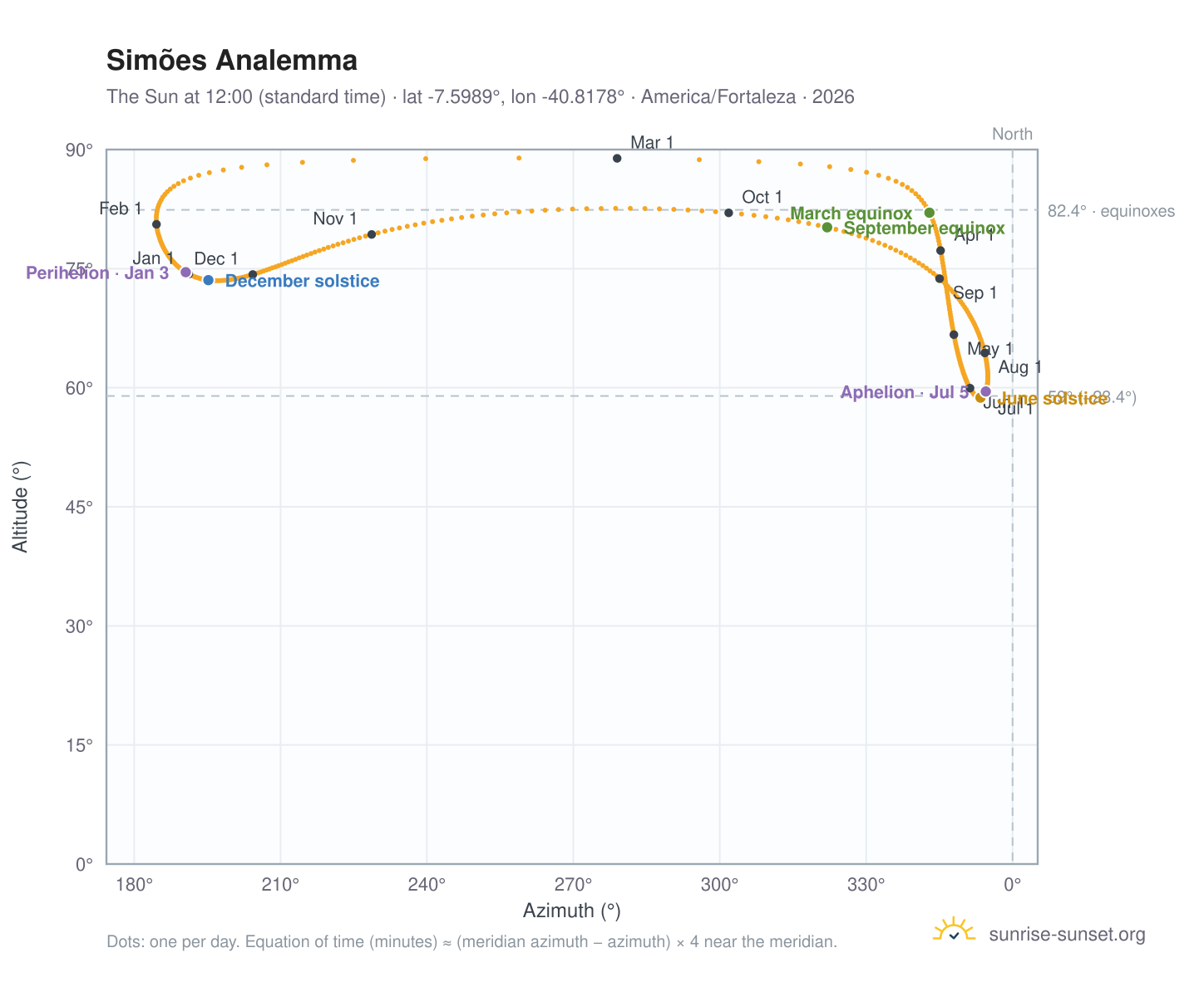 Simões analemma chart: the Sun at 12:00 (standard time) through the year