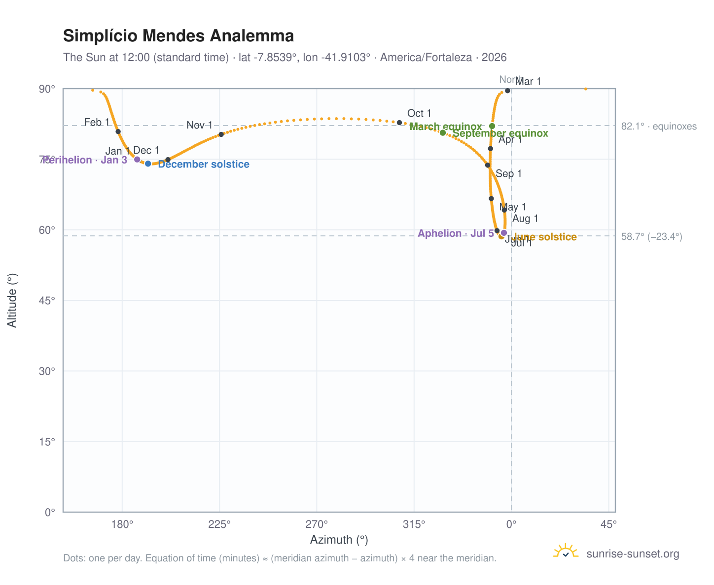 Simplício Mendes analemma chart: the Sun at 12:00 (standard time) through the year