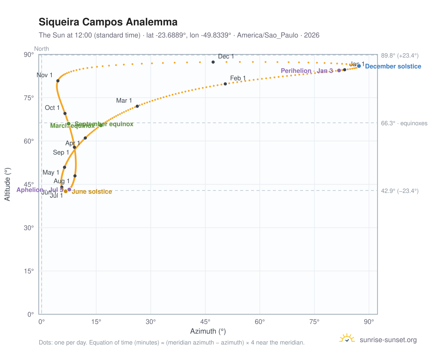 Siqueira Campos analemma chart: the Sun at 12:00 (standard time) through the year