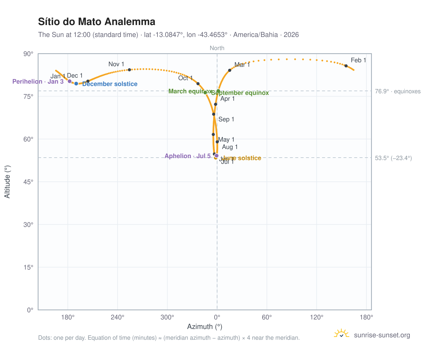 Sítio do Mato analemma chart: the Sun at 12:00 (standard time) through the year